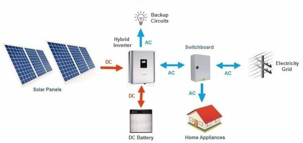 Hybrid Inverter With Solar Battery Charging